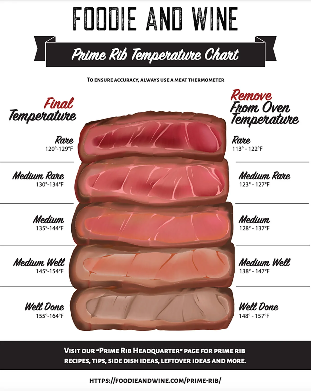 25 Pitmaster Tips For Smoking A Prime Rib 5 Prime Rib Temperature Chart printable.